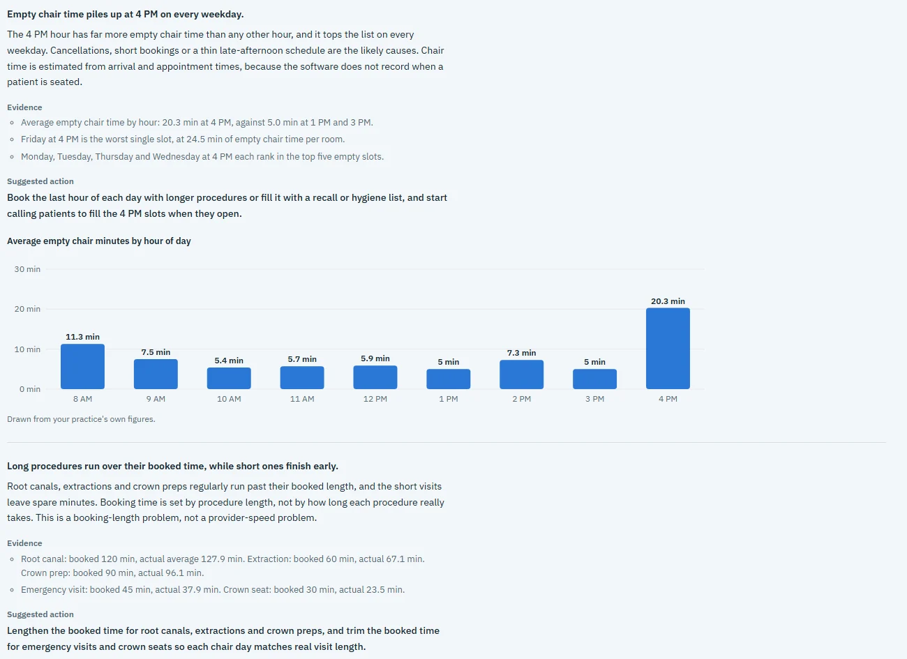 The AI report: two patterns it found, empty chair time piling up at 4 PM and long procedures running over their booked time, each with its evidence, a suggested action and a chart