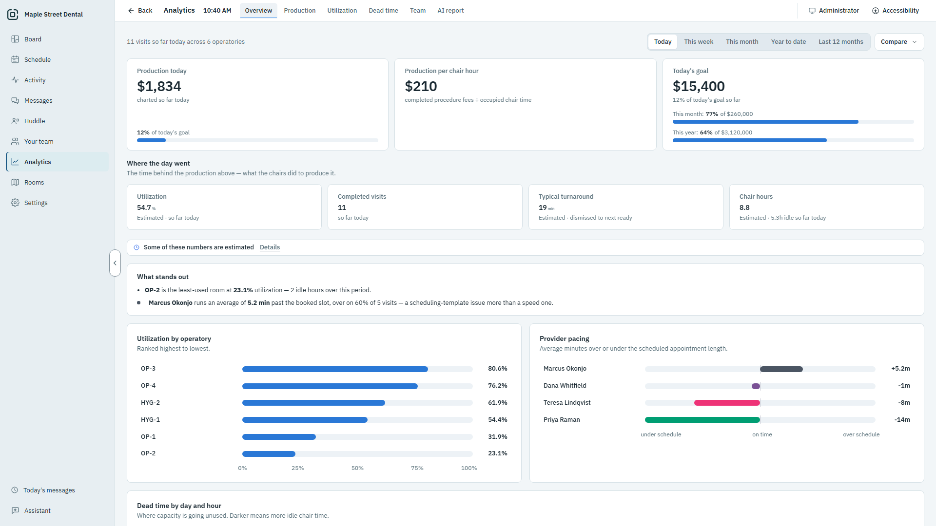 The Analytics overview: completed production, production per chair hour and today’s goal first, then utilization, visits, turnaround and chair hours for the month, and what stands out