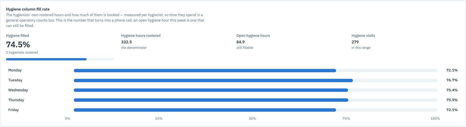 The hygiene column fill rate card: the share of rostered hygiene hours booked, the hours rostered, the hours still open and the visits, then a bar for each weekday